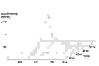 Time-Resolved Luminescence