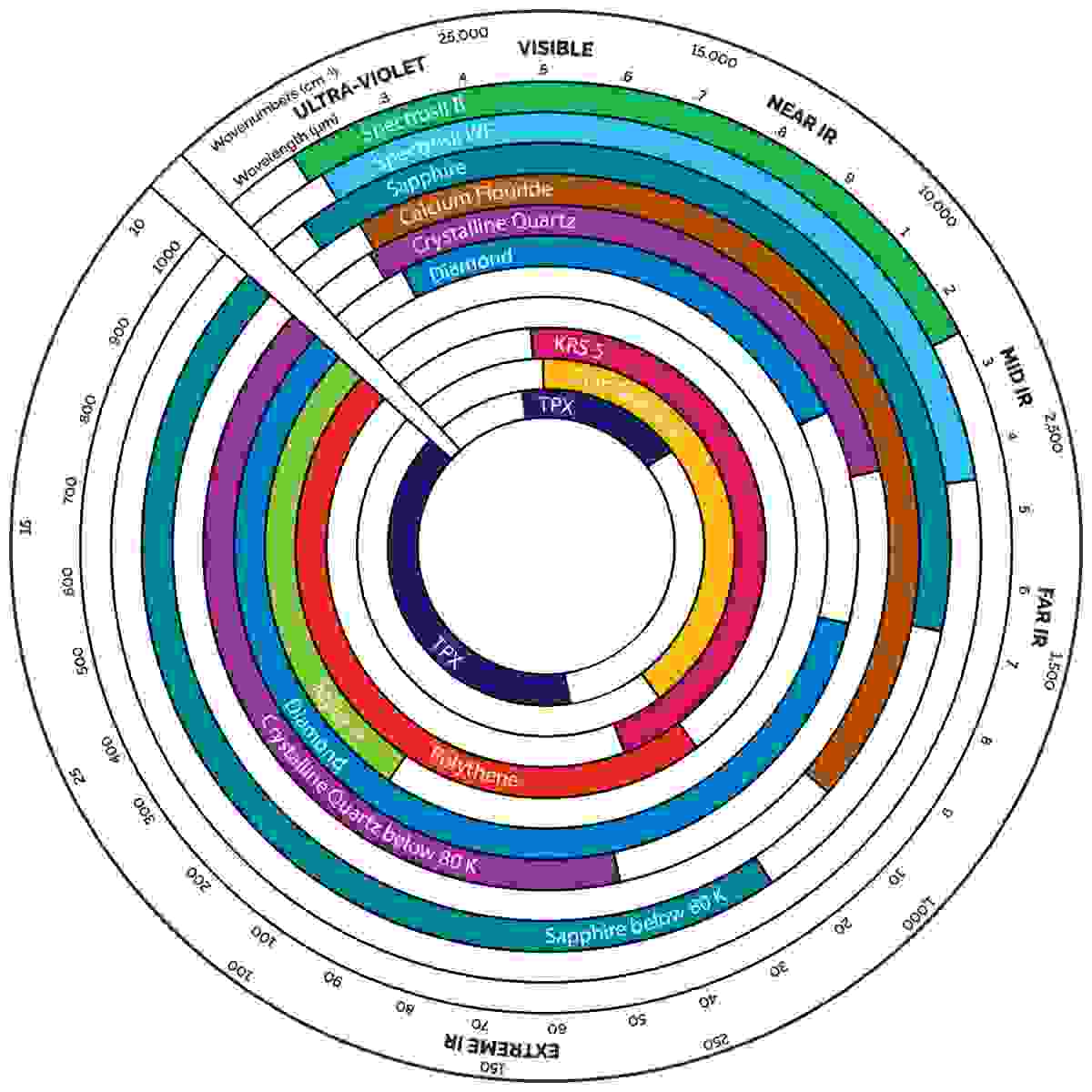 Cryostat Wheel