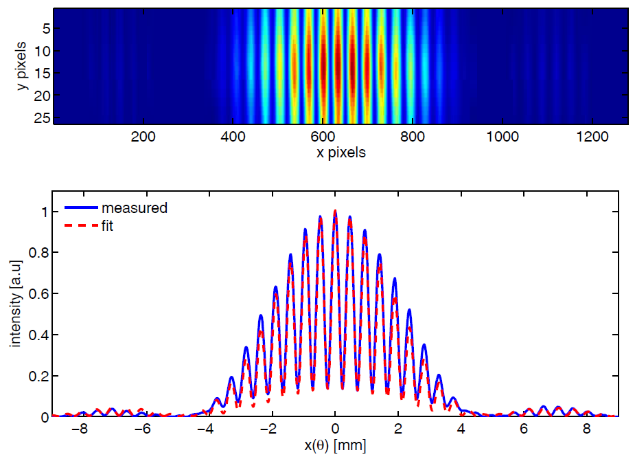 Interference fringes of Coherent harmonic generation (CHG) radiation from a double-slit experiment.