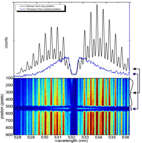 Laser scattering on atmospheric pressure Surfatron plasma